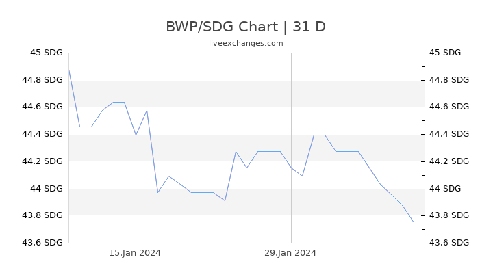 BWP/SDG Chart
