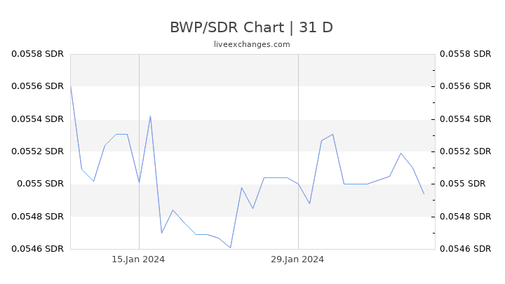 BWP/SDR Chart