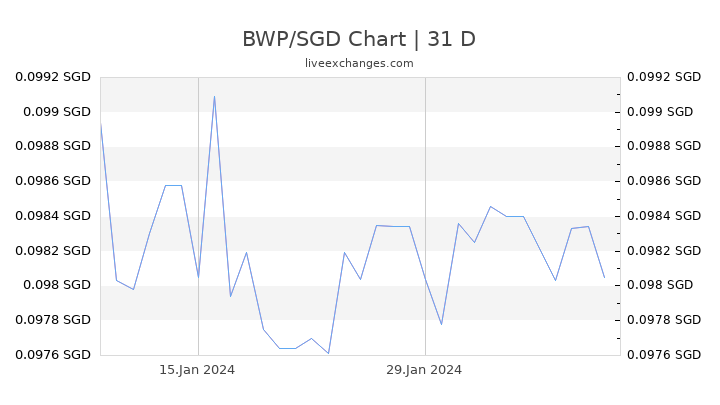 BWP/SGD Chart