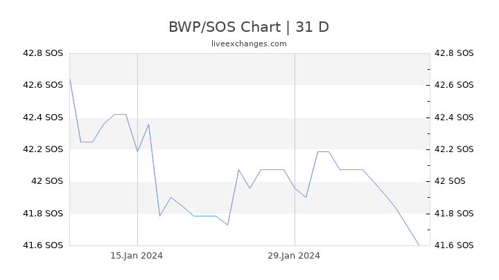 BWP/SOS Chart