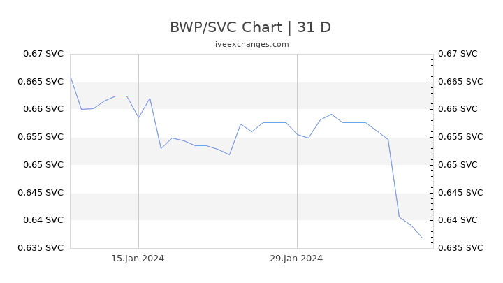 BWP/SVC Chart