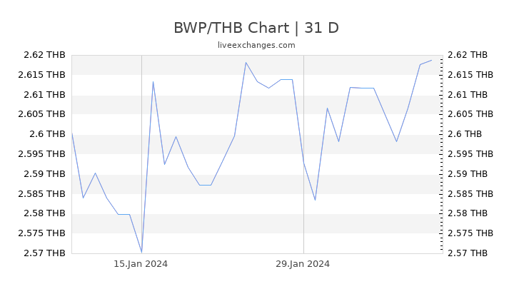BWP/THB Chart