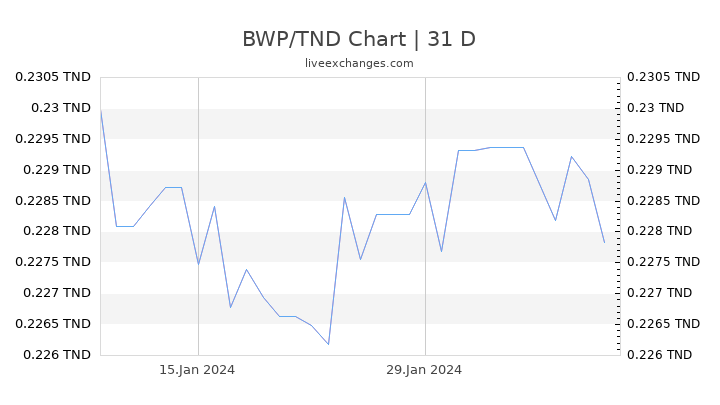 BWP/TND Chart