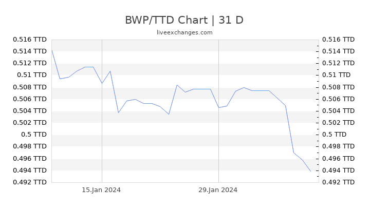 BWP/TTD Chart