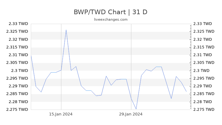 BWP/TWD Chart