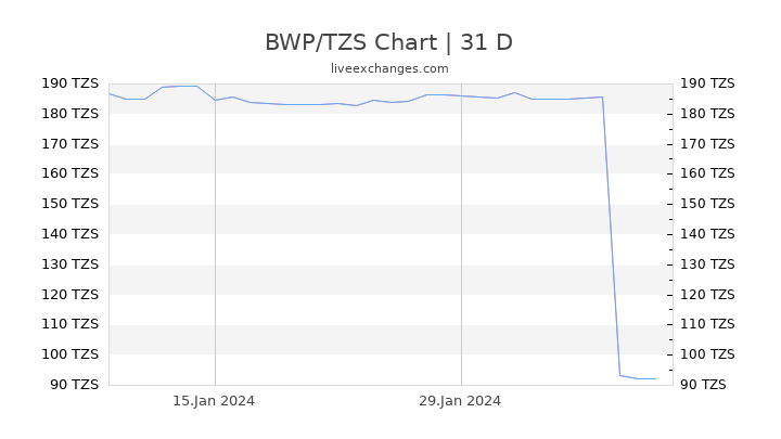 BWP/TZS Chart