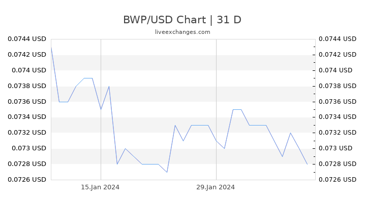 BWP/USD Chart