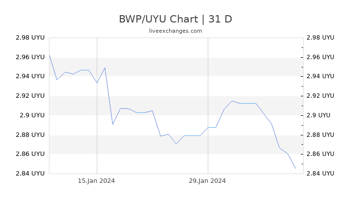 BWP/UYU Chart