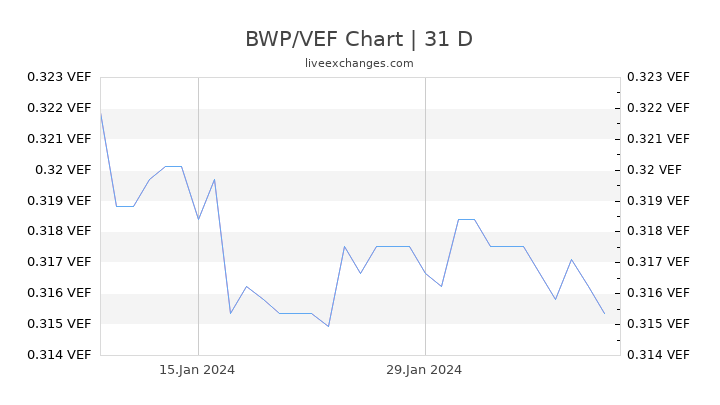 BWP/VEF Chart