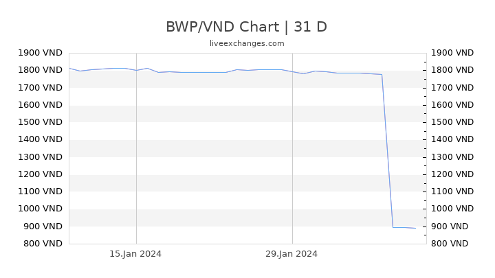 BWP/VND Chart