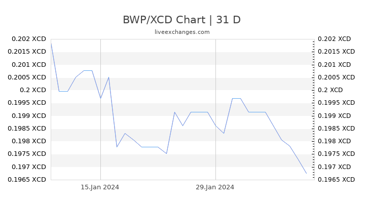 BWP/XCD Chart