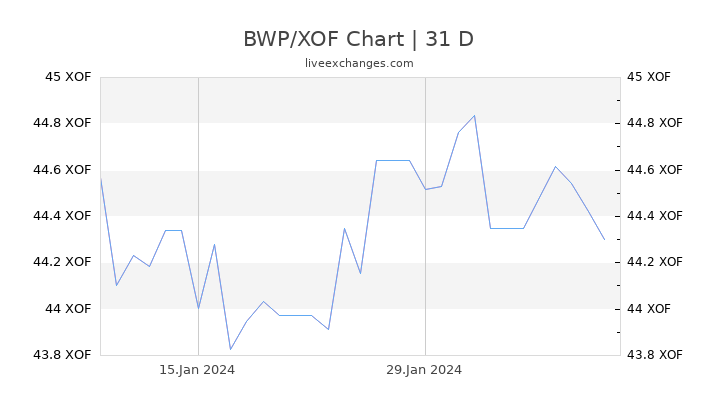 BWP/XOF Chart