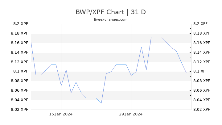 BWP/XPF Chart