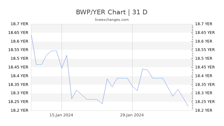 BWP/YER Chart