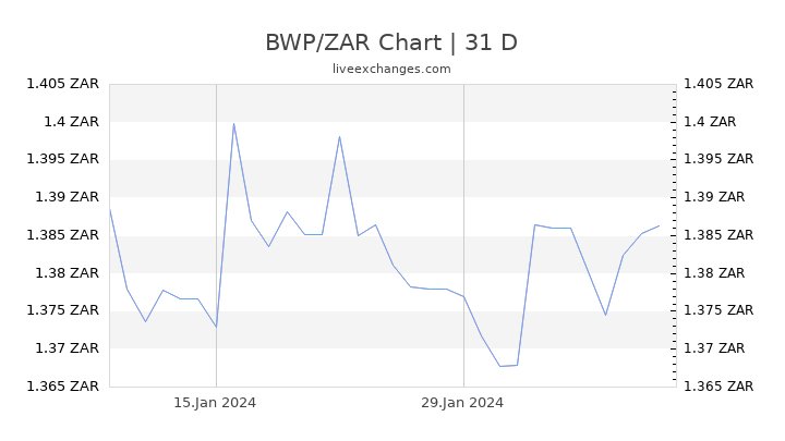BWP/ZAR Chart