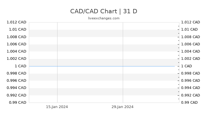 CAD/CAD Chart