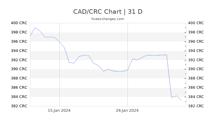 CAD/CRC Chart