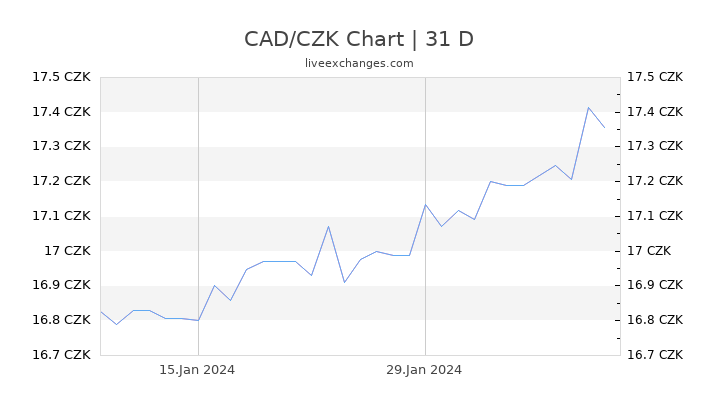 CAD/CZK Chart