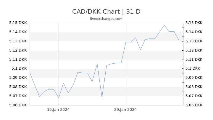 CAD/DKK Chart