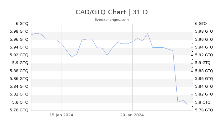 CAD/GTQ Chart