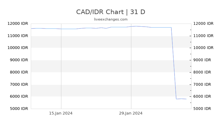 CAD/IDR Chart