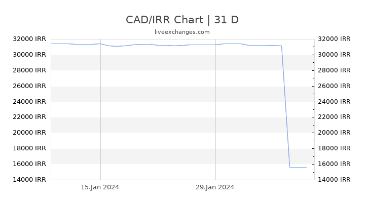 CAD/IRR Chart