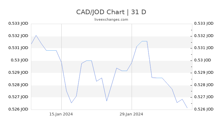 CAD/JOD Chart
