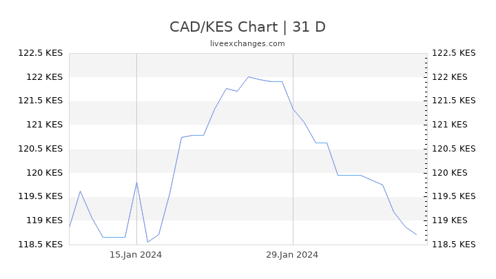 CAD/KES Chart
