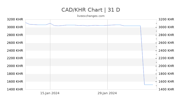 CAD/KHR Chart