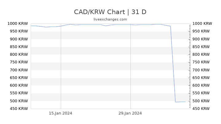 CAD/KRW Chart