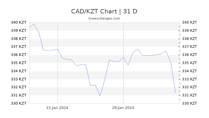 CAD/KZT Chart