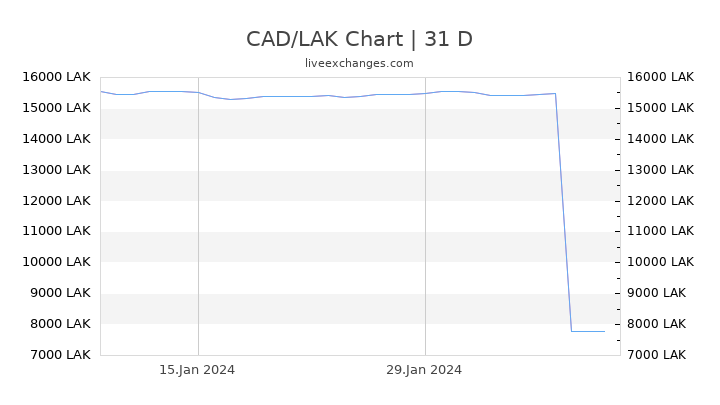CAD/LAK Chart