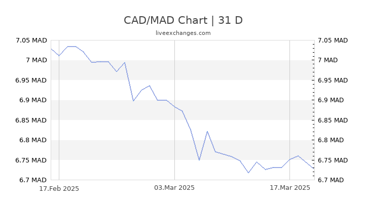 CAD/MAD Chart