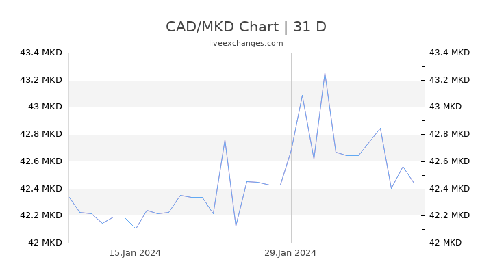 CAD/MKD Chart