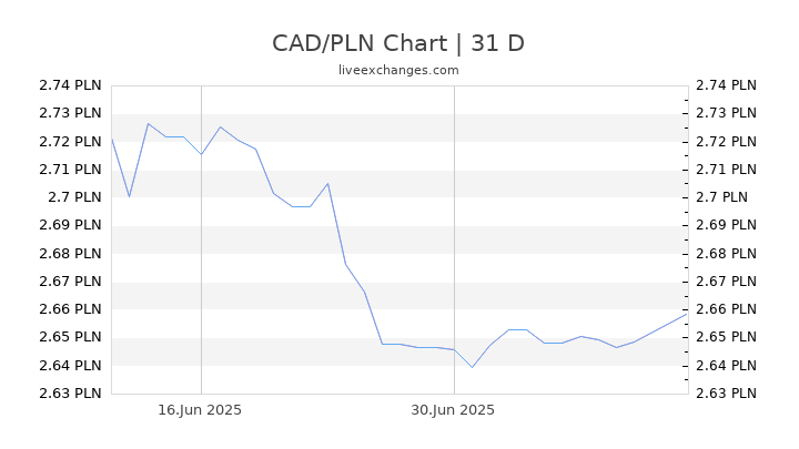 Dollar USD To Canadian Dollar CAD Exchange Conversion 56 OFF