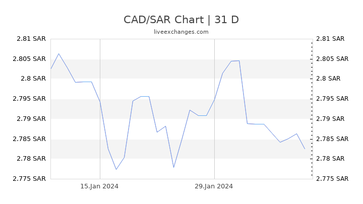 CAD/SAR Chart
