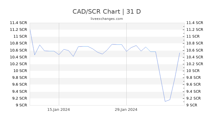CAD/SCR Chart