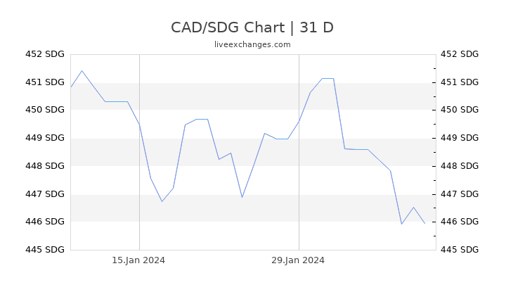 CAD/SDG Chart