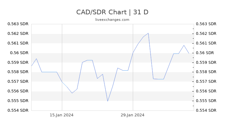 CAD/SDR Chart