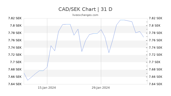 CAD/SEK Chart