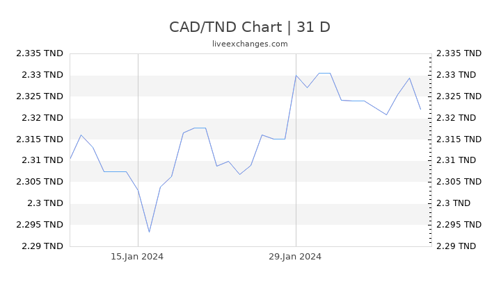 CAD/TND Chart