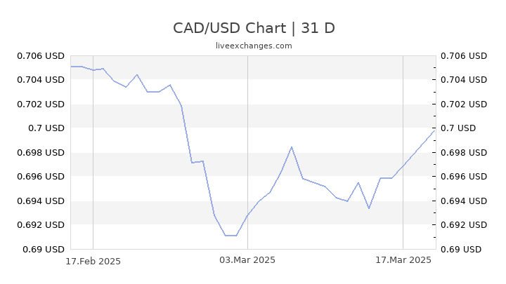 CAD/USD Chart