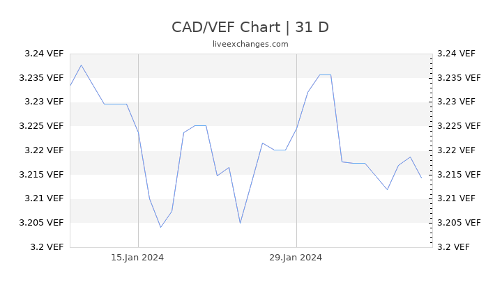 CAD/VEF Chart