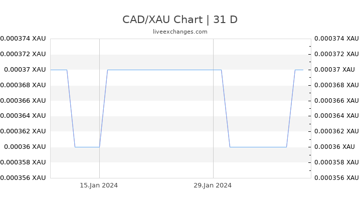 CAD/XAU Chart