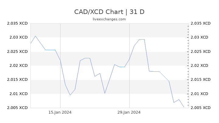 CAD/XCD Chart