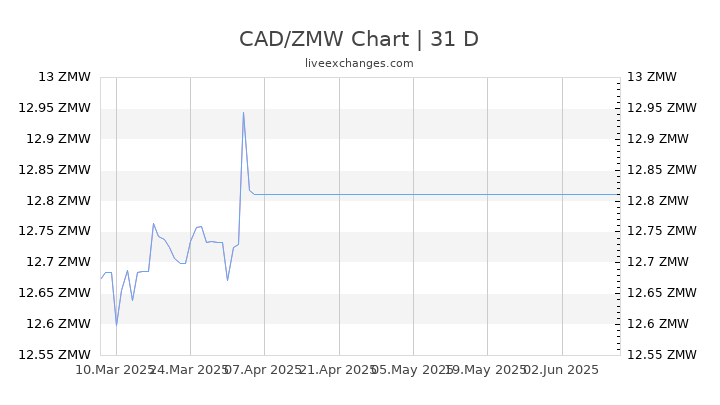 CAD/ZMW Chart