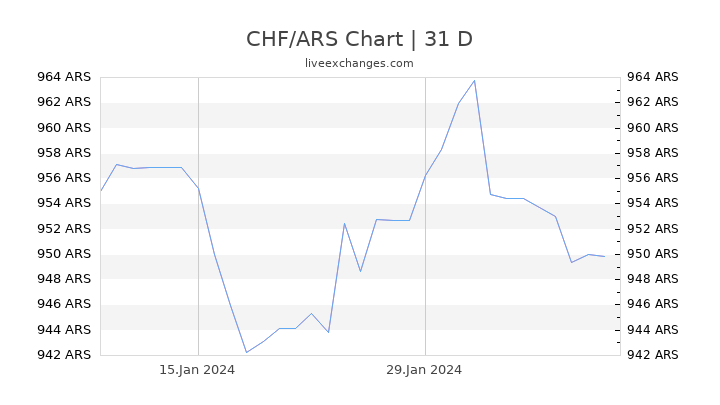 CHF/ARS Chart
