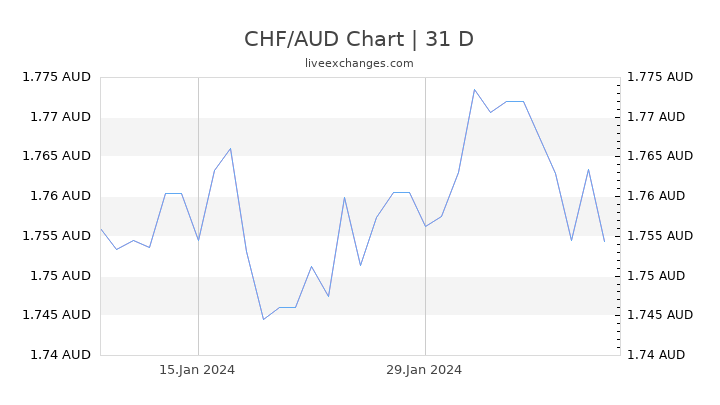 CHF/AUD Chart
