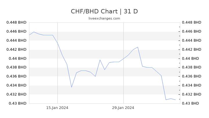 CHF/BHD Chart