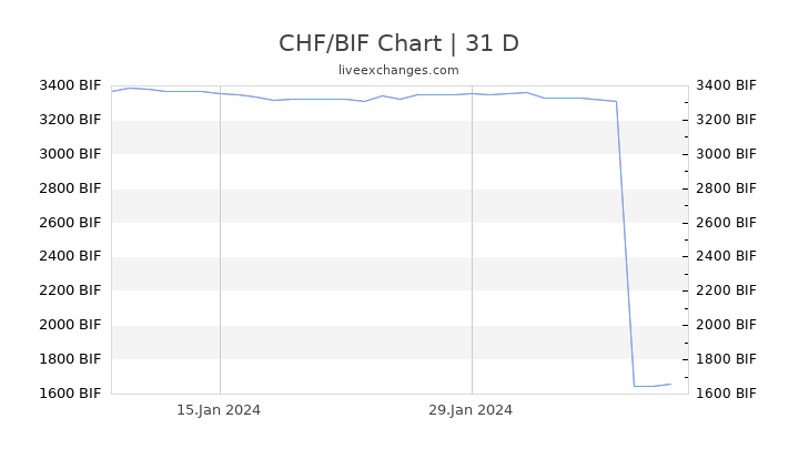 CHF/BIF Chart